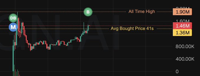 A candlestick chart showing price action with markers labeled 'DB', 'M', and 'B', alongside an 'Avg Bought Price 41s' level and 'All Time High' at 1.90M.