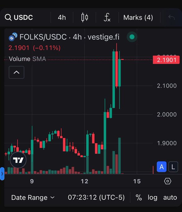 A TradingView chart showing FOLKS/USDC on vestige.fi with 4-hour candles, priced at 2.1901 (-0.11%), displaying a sharp upward price spike with high volume.