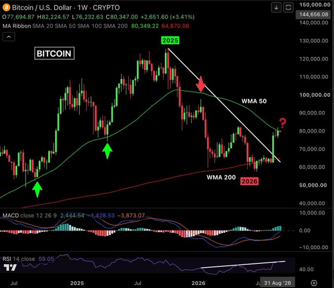 Bitcoin (BTC/USD) weekly chart shows price at $80,349.22 testing the WMA 50 resistance after breaking out from a descending trendline from the 2025 highs, with a descending arrow marked "2025" and current price action near the "2026" WMA 200 support level, accompanied by MACD and RSI(14) indicators showing bullish momentum building.