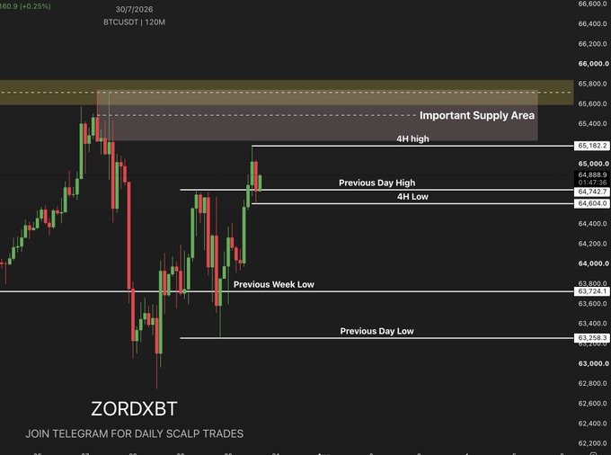 A BTCUSDT 2-hour chart displaying key price levels including a labeled "Important Supply Area" between $65,200-$65,800, with markers for the 4H high ($65,182.2), previous day high, 4H low ($64,742.9), previous week low ($63,724.1), and previous day low ($63,264.3), directly visualizing the supply zone the trader is watching for short triggers.