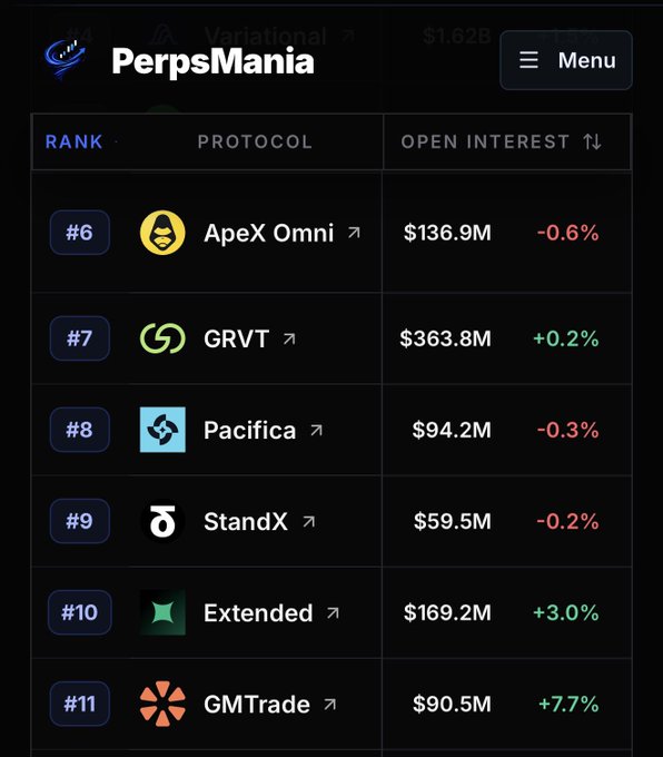 A PerpsMania ranking table showing perpetual futures protocols by open interest, including #6 ApeX Omni ($136.9M), #7 GRVT ($363.8M), and #8 Pacifica ($94.2M).
