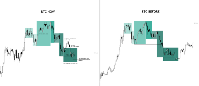 Two side-by-side candlestick charts comparing BTC price action, labeled "BTC NOW" and "BTC BEFORE," with green/teal shaded zones and annotations like "#Bitcoin," "Wait greed unleash," "Accumulation phase," and "Hold sir," illustrating a recurring market cycle pattern.