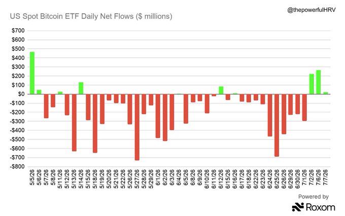 A bar chart titled "US Spot Bitcoin ETF Daily Net Flows ($ millions)" from @thepowerfulHRV shows daily inflows (green) and outflows (red) from May 5 to July 7, 2026, with notable outflows around -$700M on May 27 and significant inflows of ~$450M on May 5, ~$250M on July 2, and ~$250M on July 3, the latter supporting the post's claim of three consecutive days of positive inflows.