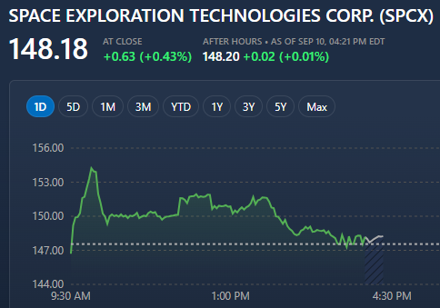 A stock chart displays 'SPACE EXPLORATION TECHNOLOGIES CORP. (SPCX)' at $148.18 at close, showing a green line graph of intraday price movement.