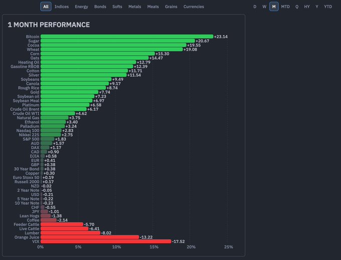 A bar chart displaying 1-month performance across various asset classes shows Bitcoin leading with a gain of +23.14%, followed by Sugar (+20.67%) and Cocoa (+19.55%), with most commodities and equities in positive territory while Live Cattle (-6.41%), Lumber (-8.02%), Orange Juice (-13.22%), and VIX (-17.52%) posted notable losses. The chart visually confirms the post's claim that Bitcoin is outperforming all other major assets over the month, sitting well above traditional safe havens like gold (+7.74%) and major indices like the S&P 500 (+1.83%).