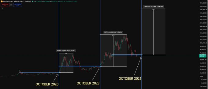 A Bitcoin price chart comparing historical price action in 'OCTOBER 2020' and 'OCTOBER 2023' against a projected 'OCTOBER 2026' target.