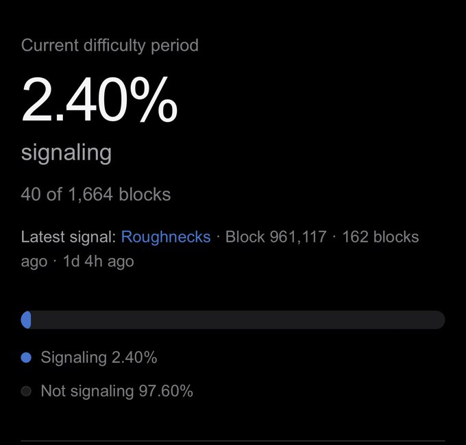 A dark-themed cryptocurrency statistics screen displaying a 'Current difficulty period' of 2.40% signaling, covering 40 of 1,664 blocks, with the latest signal by 'Roughnecks' and a progress bar.