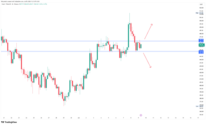 A TradingView 4-hour chart of ZEC/USD shows price action consolidated between the 450 and 470 zones, with a recent rejection at the upper 470 resistance level indicated by a red arrow pointing downward, alongside a smaller arrow suggesting a potential bullish break above 470.