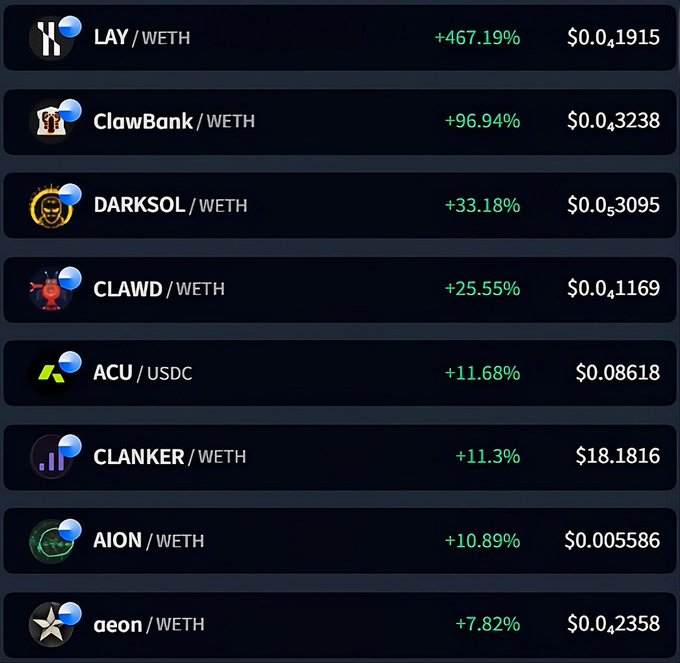 The image displays a chart or graph with various cryptocurrency symbols, including Bitcoin (BTC), ClawBank (CLW), USDC (USDC), and others. The numbers displayed on these symbols indicate gains or losses of at least 10% compared to the previous day's closing price. In addition to this information, there is text that reads "it' s another green day on @base AI What’s mooning right now? Today's top 5 on my watchlist: $LAY +467% $CLAWBANK +96% $DARKSOL +33% $CLAWD -25% $ACU -11%" and "it' s another green day on @base AI What’s mooning right now? Today's top 5 on my watchlist: $LAY +467% $CLAWBANK +96% $DARKSOL +33% $CLAWD".