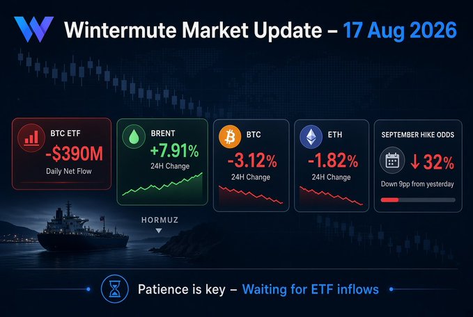 A Wintermute Market Update dated 17 Aug 2026 showing BTC ETF at -$390M Daily Net Flow, BRENT +7.91%, BTC -3.12%, ETH -1.82%, and September Hike Odds down 32%, with the message 'Patience is key – Waiting for ETF inflows'.