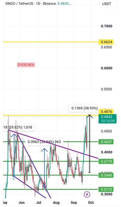 A daily ONDO/TetherUS chart from Binance shows a breakout from a purple descending wedge pattern, with the price surging 38.93% to 0.4843 USDT from the 0.4247 support level, confirming the "massive surge" noted in the post following compression at the 0.3779–0.3449 decision zone.