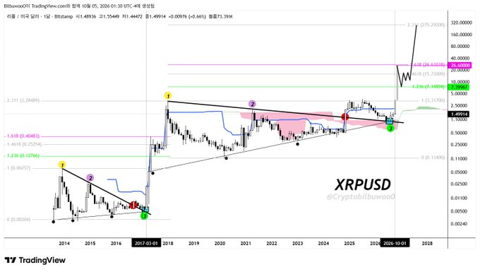 A long-term TradingView weekly chart of XRPUSD showing a multi-year symmetrical triangle pattern that has broken out and retested, with projected Fibonacci extensions of 1.618 ($25), 2 ($45), and 2.618 ($80) on the right-hand scale, aligning with the bullish "Breakout and Retest and Boom" caption by @CryptoBullwood.