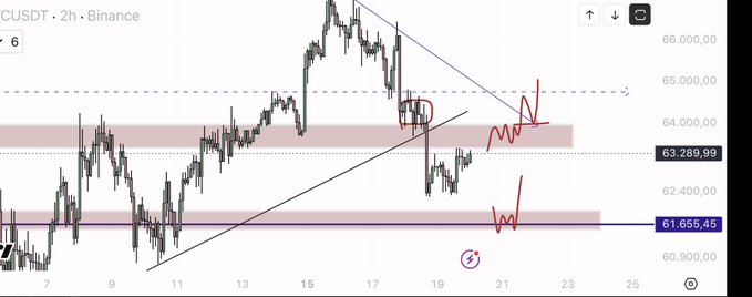 The main focus of this image is a candlestick chart for Bitcoin, which shows a downward trend with the close candle at 8:45 and an upward trend toward 6:50. The candle is located near the top of the chart and spans from approximately 3:15 to around 9:25 on the x-axis. Another candle lies below it in the same time frame. This type of chart could be useful for analyzing Bitcoin's price movements over a period of time, as shown by the post on the website.