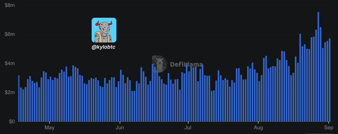 A bar chart from DefiLlama titled "@kylobtc" showing Solana app daily revenue from May through September, with values mostly ranging between $2-4m and peaking near $8m in late August/early September. The chart visually supports the claim that Solana apps generated strong revenue (over $5m in 24 hours) despite Robinhood's increased market share, demonstrating sustained growth throughout the period shown.