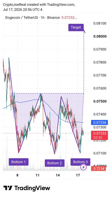 A TradingView chart of Dogecoin/TetherUS (DOGEUSDT) on Binance created by CryptoJoeReal, showing an inverse head and shoulders pattern with 'Bottom 1', 'Bottom 2', 'Bottom 3' labels and a target price marked at 0.08100.