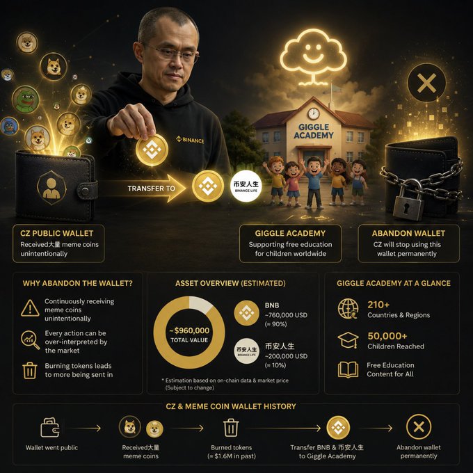 An infographic about CZ (Changpeng Zhao of Binance) abandoning a public wallet containing approximately $960,000 in assets (BNB and 币安人生 token), which he transferred to Giggle Academy for children's education.