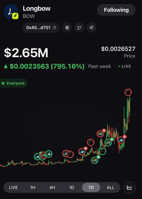 A crypto chart showing the Longbow (BOW) token at $2.65M market cap with a 795.16% weekly gain to $0.0026527, displaying a candlestick graph with annotated buy/sell signals in red and green circles.