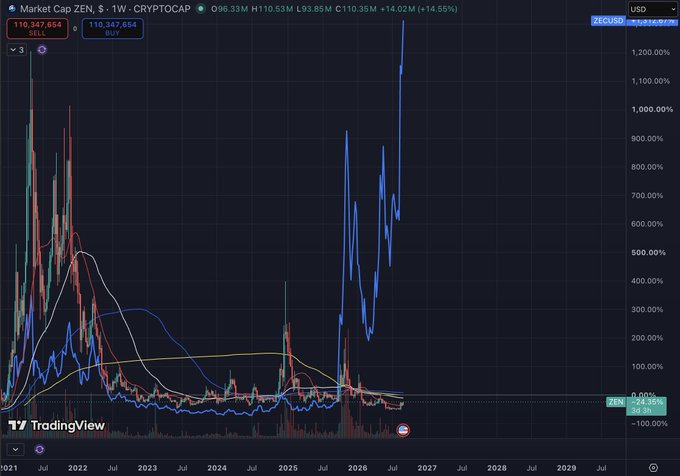 A TradingView chart comparing the performance of ZCash ($ZEC) and Horizen ($ZEN) against each other from 2021 through 2029, showing ZEC (blue line) dramatically outperforming ZEN with peaks reaching over 1,200% returns. The accompanying post highlights how both privacy coins with 21 million supply caps have historically tracked each other, but ZCash has emerged as the clear winner in this cycle while acknowledging both have legitimate use cases.