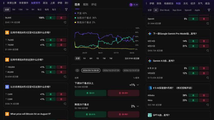 The image displays a Chinese prediction market interface (Polymarket) showing various forecasting events including Bitcoin price predictions for August 9 ($74,000-$75,000 range), Google Gemini model releases (Gemini 4.0 expected September 30), Apple's OpenAI integration at 5%, and Federal Reserve interest rate decisions for September, with live trading volumes and odds visualized on a central chart. This perfectly illustrates the post's point about prediction markets accelerating beyond traditional assets to encompass crypto prices, tech developments, and macroeconomic policy—all being actively traded as "futures" on future events.