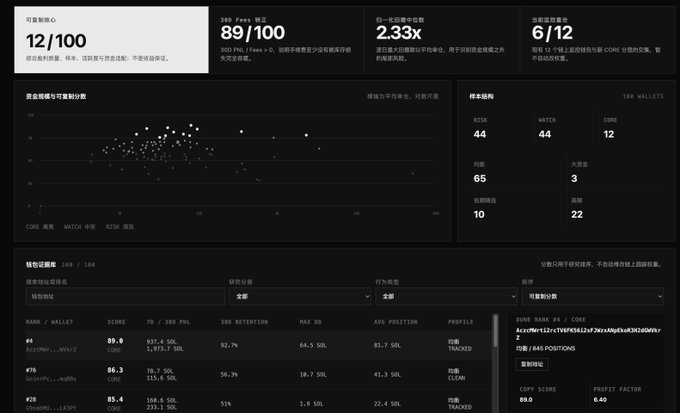 A dark-themed analytics dashboard displaying DLMM core data with a score of 12/100, 100 DLMM pools, 89/100 PaFi score, 2.33x fee/revenue multiplier, and 6/12 reward pool ratio, alongside a scatter plot and a ranking table of top wallets by score, including wallet #4 (Acc2hm...WHrZ) with 89.0 score and 1,973.7 SOL earnings. The dashboard visualizes the performance metrics of top DLMM fee earners on Solana, supporting the analysis of high-revenue meme LP wallets.
