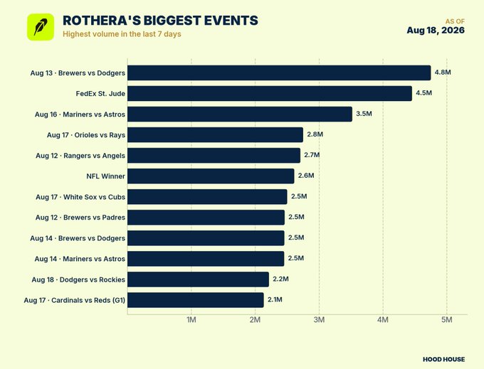 A bar chart titled "ROTHERA'S BIGGEST EVENTS" displays the highest volume events in the last 7 days as of Aug 18, 2026, led by Aug 13's Brewers vs Dodgers at 4.8M.