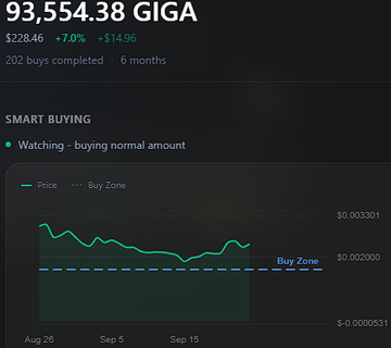 A trading dashboard for ticker 'GIGA' shows a price of $228.46 (+7.0%, +$14.96) with 202 buys completed over 6 months, featuring a 'SMART BUYING' chart with a 'Buy Zone' indicator near $0.002000.