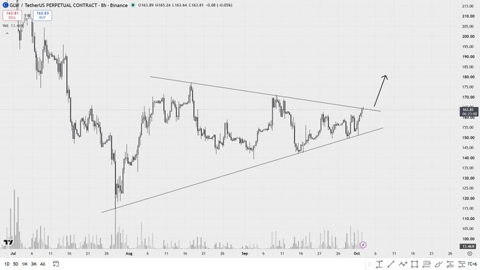 A trading chart from TradingView showing GLV/TetherUS PERPETUAL CONTRACT on Binance, with a symmetrical triangle pattern drawn and an upward breakout arrow.