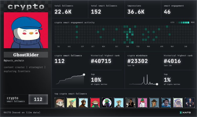 A crypto analytics dashboard from KAITO for a user named 'GhostRider' (@ghostr_onchain), showing 22.6K total followers, 112 crypto smart followers, and engagement metrics.
