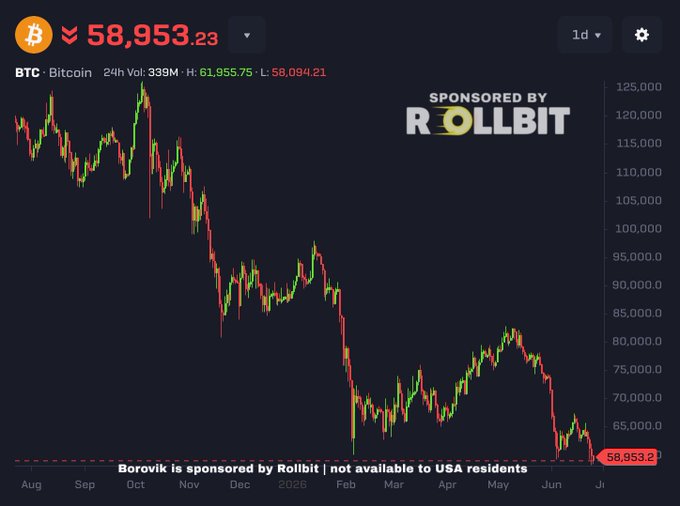 A Bitcoin (BTC) 1-day candlestick chart showing the price at $58,953.23, down from a 24-hour high of $61,955.75, with the overall trend from August through July showing a significant decline from peaks above $120,000 to current levels near $59,000—visually supporting the post's observation that BTC is "holding" despite bearish market sentiment, though it remains at risk of retesting $50,000. The chart is sponsored by Rollbit.