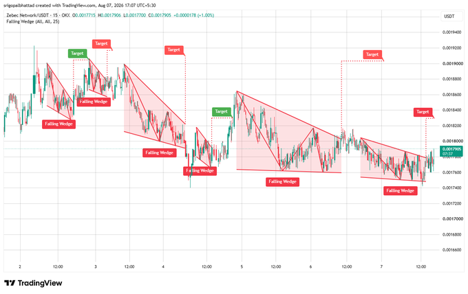 A TradingView candlestick chart of 'Zebec Network/USDT' showing multiple falling wedge patterns highlighted in pink, with various 'Target' and 'Falling Wedge' labels marked across the price action.