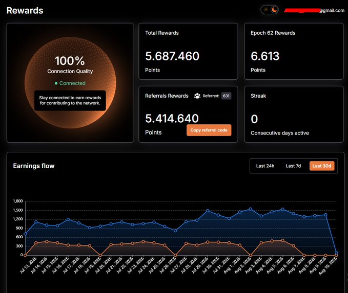 A dark-themed dashboard showing 'Rewards' with '5.687.460 Total Rewards', '6.613 Epoch 62 Rewards', '5.414.640 Referrals Rewards', and a 30-day earnings flow graph.