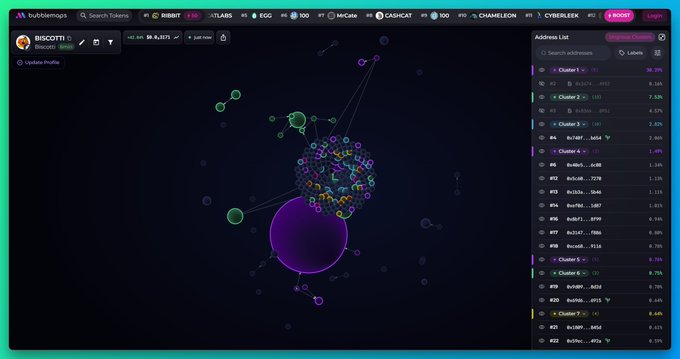 A screenshot of BubbleMaps showing the transaction clusters for $BISCOTTI, with 34,317 tokens and a $6.36K market cap visible, along with a sidebar listing address clusters and top holders (0x8f17...40e8, 0x2a39...1c17, etc.) to support the claim that the token's on-chain distribution looks healthy.