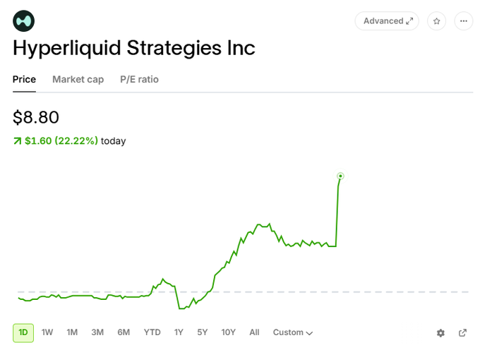 A chart shows Hyperliquid Strategies Inc (ticker: $PURR) surging 22.22% to $8.80 today, reflecting market excitement over Hyperliquid's U.S. expansion through SEC collaboration alongside Robinhood ($HOOD) in tokenized and onchain markets.