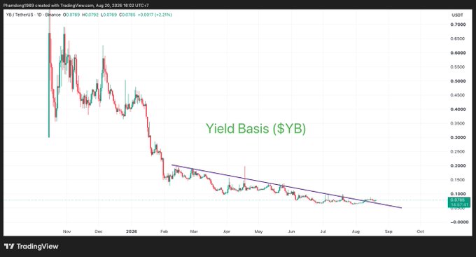 A TradingView candlestick chart displays the Yield Basis ($YB) token against Tether (USDT) on a daily timeframe, showing a strong downtrend from a high near $0.65 down to around $0.07, with a descending trendline connecting the lows since early 2026. The chart visually supports the post's discussion of Yield Basis's DeFi protocol activity by illustrating the token's price decline alongside its substantial trading volume on Curve-based infrastructure.