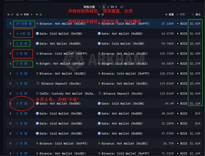 The image displays a cryptocurrency wallet transaction tracker showing transfers of BICO tokens totaling millions of dollars between hot and cold wallets of major exchanges including Binance and Gate, with a red annotation noting "BICO 现货拉盘，出货" (BICO spot pump and dump). Key transactions highlighted include a $5.28M transfer from Binance Cold Wallet to Hot Wallet and a $1.12M transfer from Gate to Cold Wallet, supporting the post's claim about significant BICO whale activity and price movement.