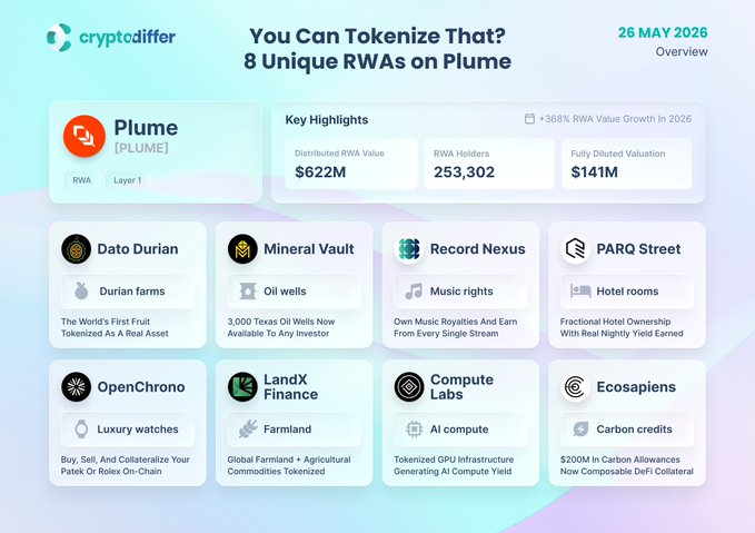 The image shows a screenshot of a website called "cryptediffer" with a white background and blue text. The main content focuses on tokenizing RWA (Royal Wages Allowance) transactions, which are unique RWA value streams that can be used as tokens for various purposes such as trading, lending, or investing in different assets like farms, music royalties, and more. The website provides information about the tokenization process and offers a list of unique RWAs on Plume Network.