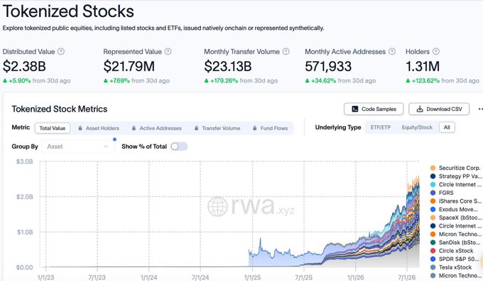 A dashboard titled 'Tokenized Stocks' displays metrics including a Distributed Value of $2.38B, Represented Value of $21.79M, and Monthly Transfer Volume of $23.13B, alongside a stacked area chart tracking tokenized stock values from 2023 to 2026 with companies like Securitize Corp. and Strategy PP listed.
