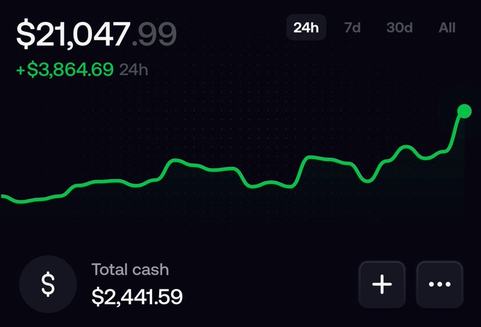 A mobile app interface displays a 24-hour portfolio chart showing a balance of $21,047.99 with a notable gain of +$3,864.69 in the last 24 hours, alongside $2,441.56 in available cash. The accompanying caption "gambled my way here so far" humorously acknowledges the risky, volatile trading decisions that led to the recent green spike on the upward-trending chart.