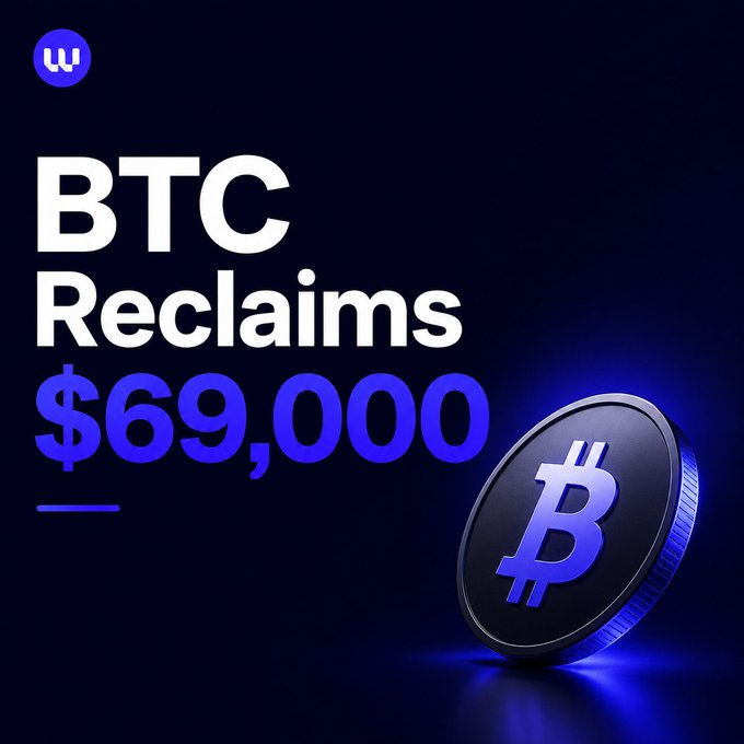 Graphic announcement with text 'BTC Reclaims $69,000' featuring a blue Bitcoin coin on a dark blue background, branded with a 'w' logo.