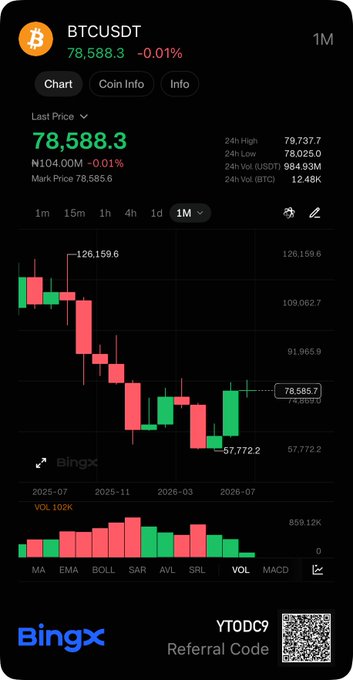 Mobile screenshot of BingX trading app showing BTCUSDT chart with last price of 78,588.3 NT, down 0.01%, displaying candlestick chart and 24h high/low stats, with referral code YTODC9 and QR code.