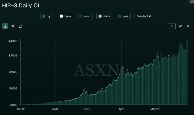 A dark-themed chart titled "HIP-3 Daily OI" shows Hyperliquid's HIP-3 open interest surging to a new all-time high above $400B, with steady growth from October through late May across categories (xyz, hyna, cash, mkts, para). The chart visually confirms the post's claim of HIP-3 reaching another ATH.