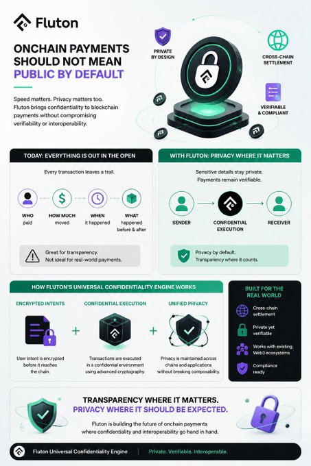 An informational graphic about 'Fluton' promoting 'ONCHAIN PAYMENTS SHOULD NOT MEAN PUBLIC BY DEFAULT' with details about their Universal Confidentiality Engine for private, verifiable blockchain payments.