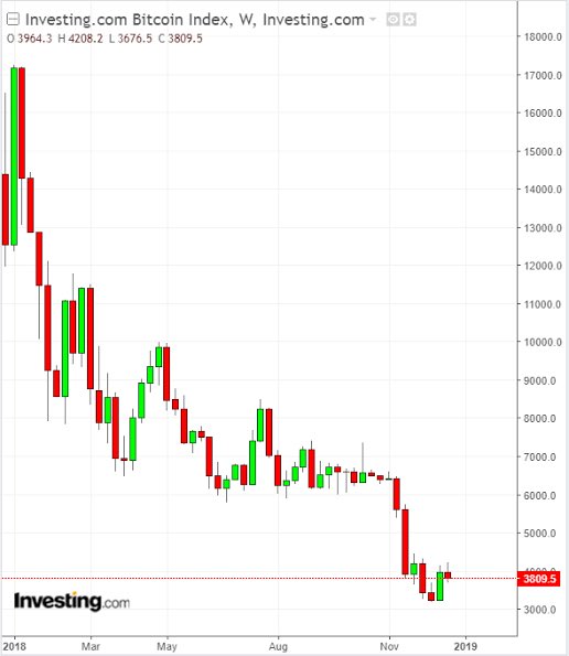A weekly Investing.com Bitcoin (BTC) candlestick chart for 2018 showing a steady decline from highs near $17,000 in January to lows around $3,200 by November, illustrating BTC's full-year bearish trend.