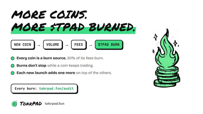 A Tokpad promotional graphic reads 'MORE COINS. MORE $TPAD BURNED.' with a flowchart showing New Coin → Volume → Fees → $TPAD Burn, accompanied by an illustration of burning green coin stacks.