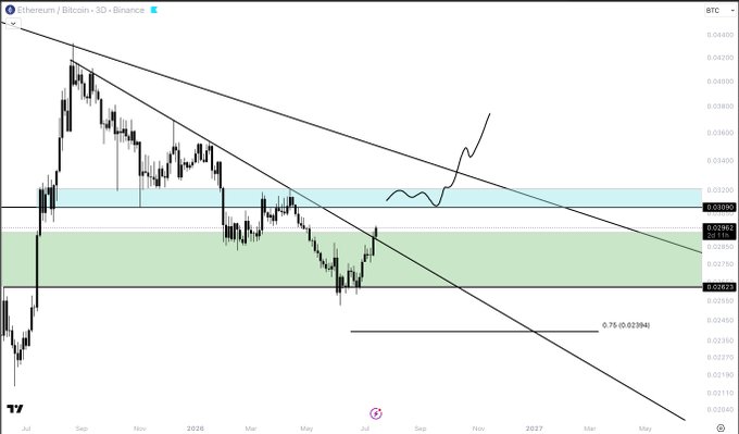 A technical analysis chart titled 'Ethereum / Bitcoin · 3D · Binance', displaying price action with descending trendlines, highlighted support zones, and a projected bullish breakout path annotated with arrows.
