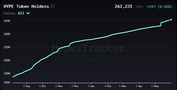 The image features an infographic chart with the title "HYPE Token Holders" displayed at the top, showing the change in the value of token holders over time. The chart displays a steady increase in value as we move from left to right across six months (1-Mar, 1-Apr, 1-May, 1-Jun, 1-Jul), with the highest value observed on April 14th and the lowest value seen on February 28th. 

The infographic also shows that most token holders own less than 10 tokens, with only a small percentage holding more than 10. Interestingly, almost everyone in the chart holds a tiny bag containing 0 tokens, suggesting they are all involved in some sort of online market or exchange related to the tokens. Additionally, there is a quote on the infographic stating "70% of Hyperliquid holders own less than 10 tokens". The image does not provide any further context about this quote but adds intrigue and curiosity to the overall theme.