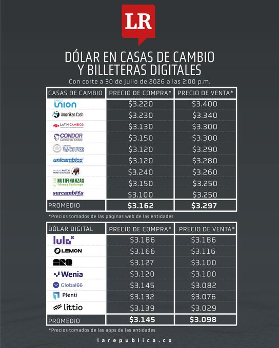 An infographic from La República showing Colombian peso exchange rates for the dollar at various exchange houses (average purchase $3,162, sale $3,297) and digital wallets (average purchase $3,145, sale $3,098) as of July 30, 2026.