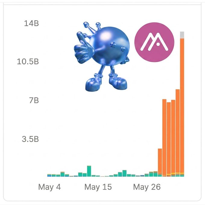 The image shows an infographic depicting a number line with blue bars at different heights, representing days starting from Monday through Friday. On this timeline, a giant blue robot (or robot character) is positioned at day 7B. Below the robot, there is a chart indicating that the campaign has gained double traction since it started running on May 4th and continues to gain momentum through the week of May 15th, reaching an all-time high usage of 7.5B. The post also mentions the growth of web3, which can be inferred from the concept of having "a robot character" in a chart symbolizing the progress of the web3 space.