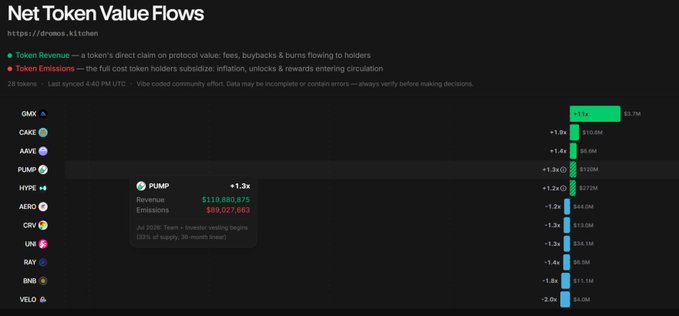 A dashboard from drosOS.kitchen showing 'Net Token Value Flows' with metrics for various tokens including GMX, CAKE, AAVE, PUMP, HYPE, AERO, CRV, UNI, RAY, BNB, and VELO, highlighting PUMP with +1.3x revenue.