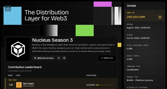The image shows the Nucleus Season 3 dashboard titled "The Distribution Layer for Web3," displaying a Contribution Leaderboard where user "Duc Crypto" (@duczgiibot) ranks 134th with 0.22141% Mindshare. The right panel details campaign specifics with 5,000 total/direct spots, closing Oct 19, 2026 at 14:00 UTC, and a $AURA Platform Currency reward type. This visual relates to the post by illustrating the Contribution Leaderboard interface that distinguishes Nucleus's two-tier ranking tracks (contribution vs. on-chain history) before users interpret leaderboard positioning.